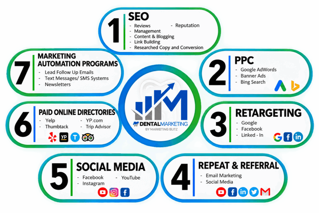 Dental marketing experts services